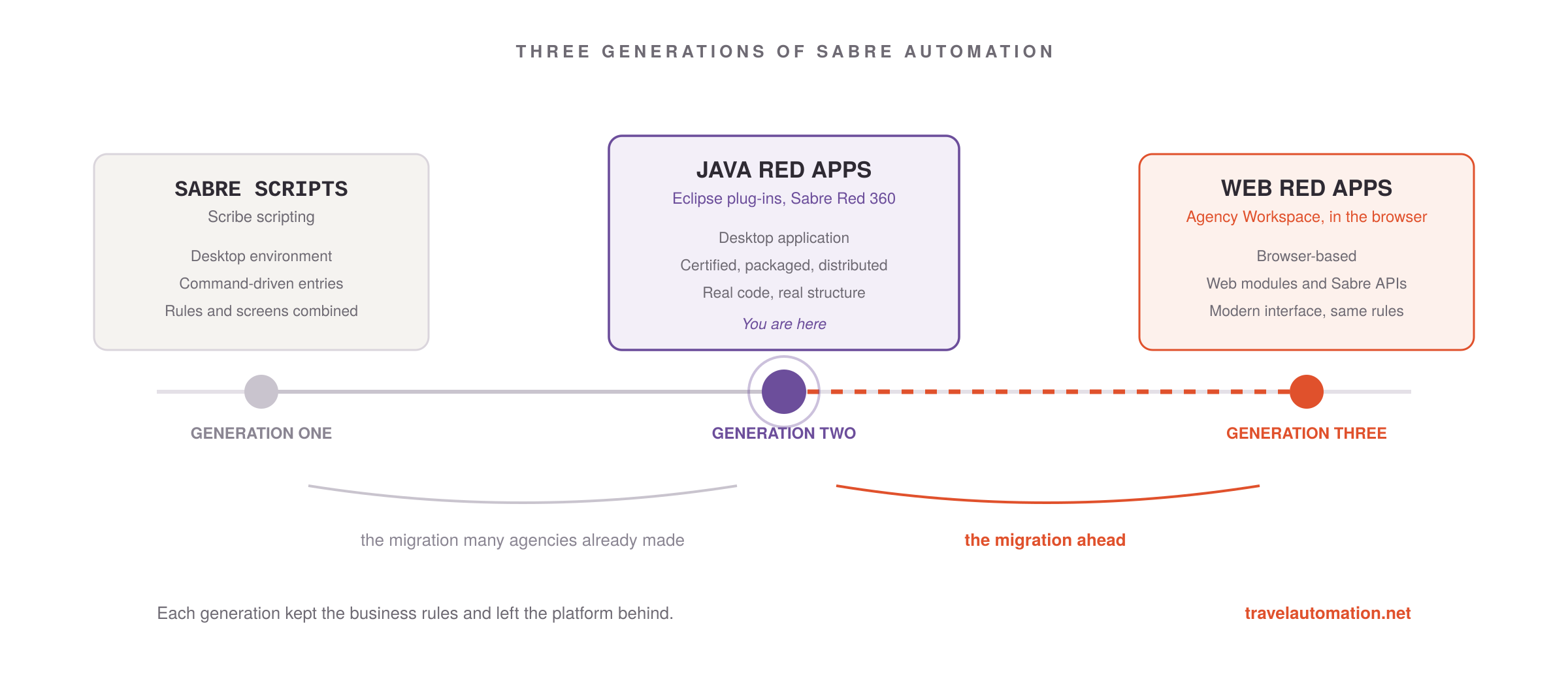 Your Java-Built Sabre Red Apps Aren't Safe Either 1 sabre migration timeline
