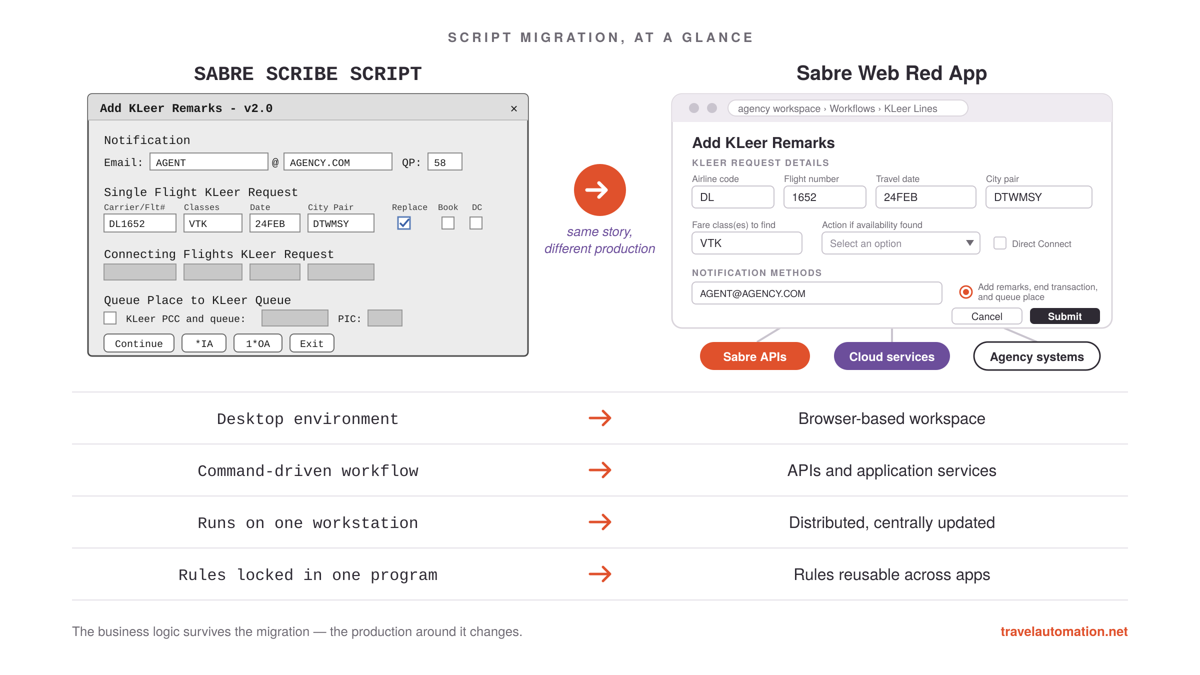 Side-by-side comparison of a legacy Sabre Scribe dialog and the equivalent Sabre Web Red App form, with the same KLeer request in both